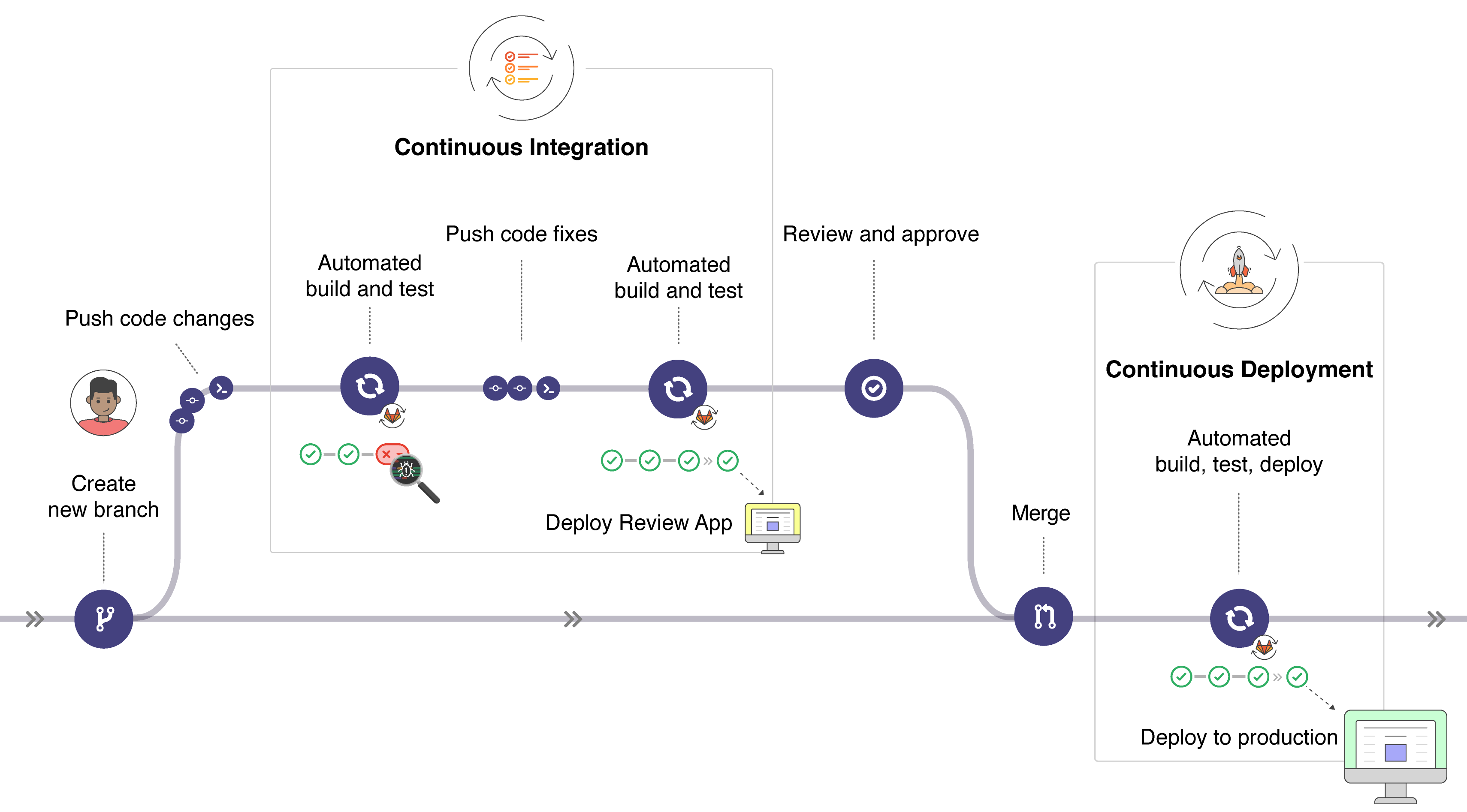 在Rails專案設定Travis-CI或Github Action - Jason's Blog